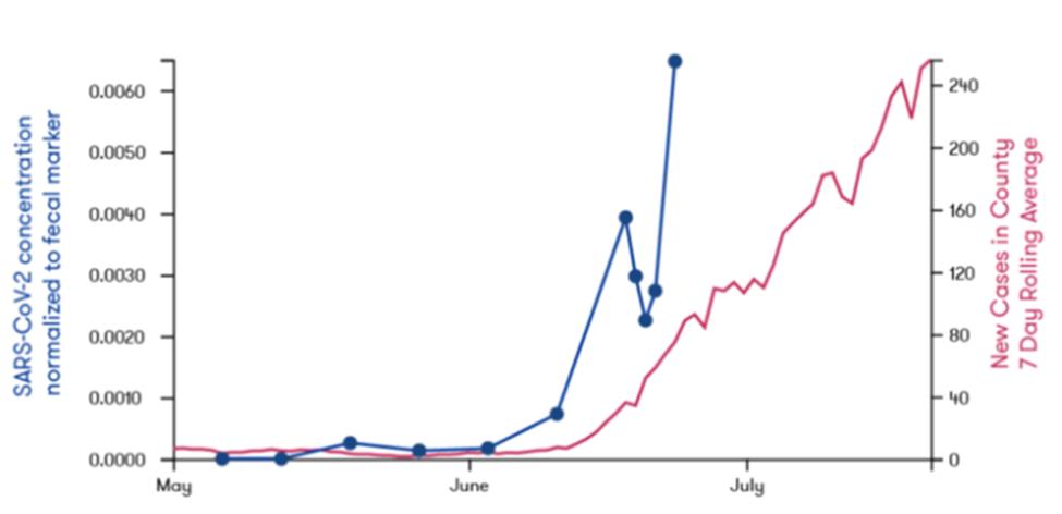 Biobot chart of virus concentration versus new COVID-19 cases. 