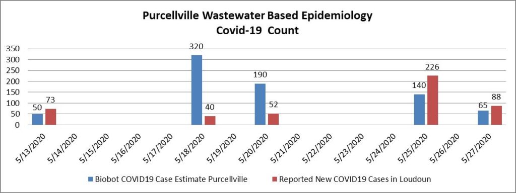 Purcellville Covid 19 Count Chart