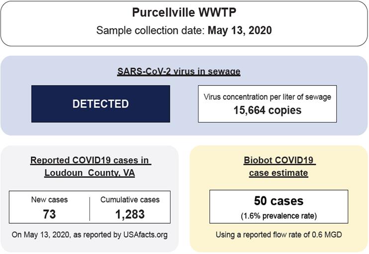 Chart of results of Purcellville wastewater testing for COVID-19